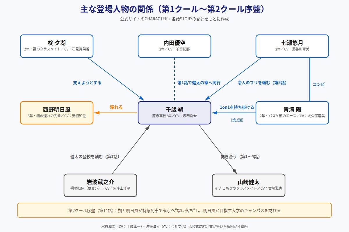 千歳くんはラムネ瓶のなか 主な登場人物の関係の図