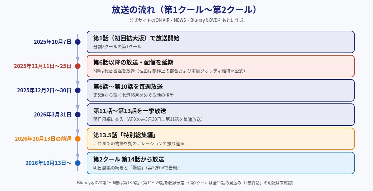 千歳くんはラムネ瓶のなか 第1クールから第2クールまでの放送の流れの図