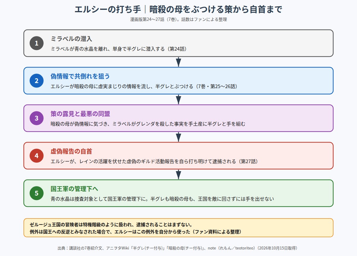 チー付与 エルシーが暗殺の母を半グレにぶつけてから自首するまでの流れの図