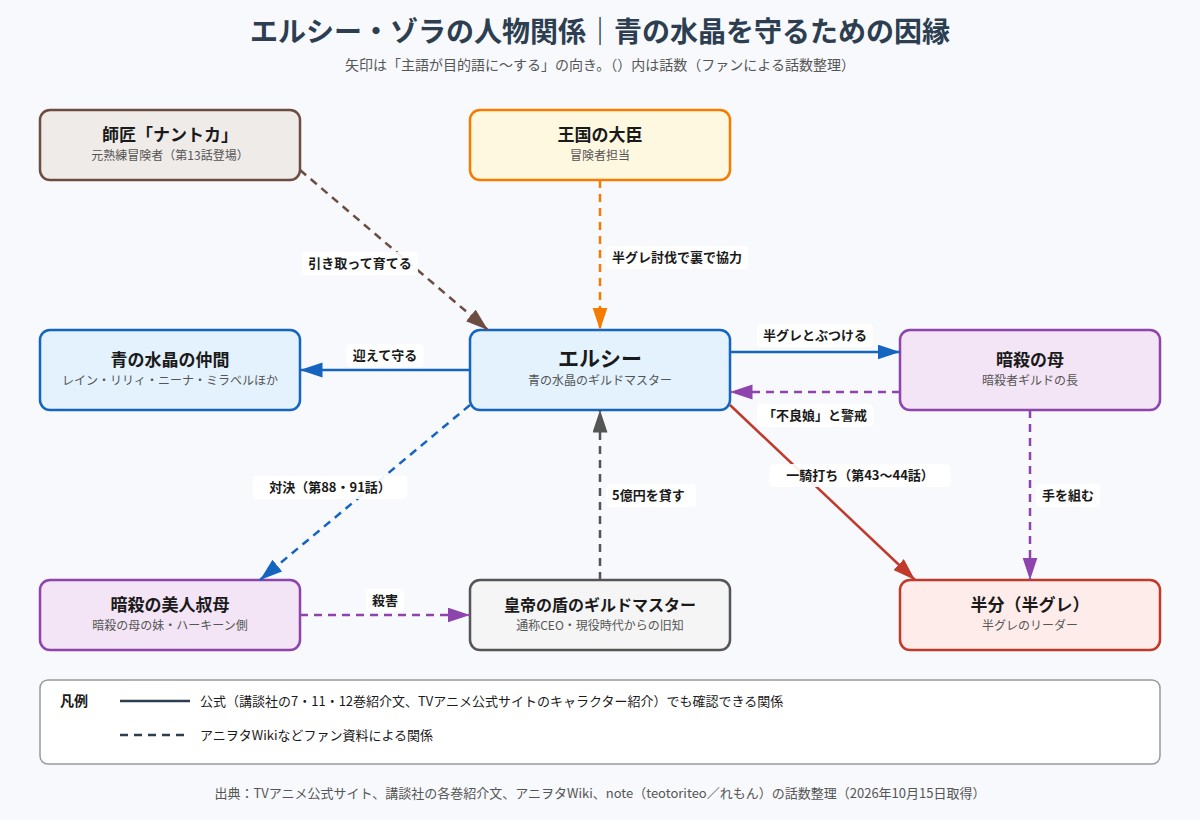 チー付与 エルシー・ゾラの人物関係の図