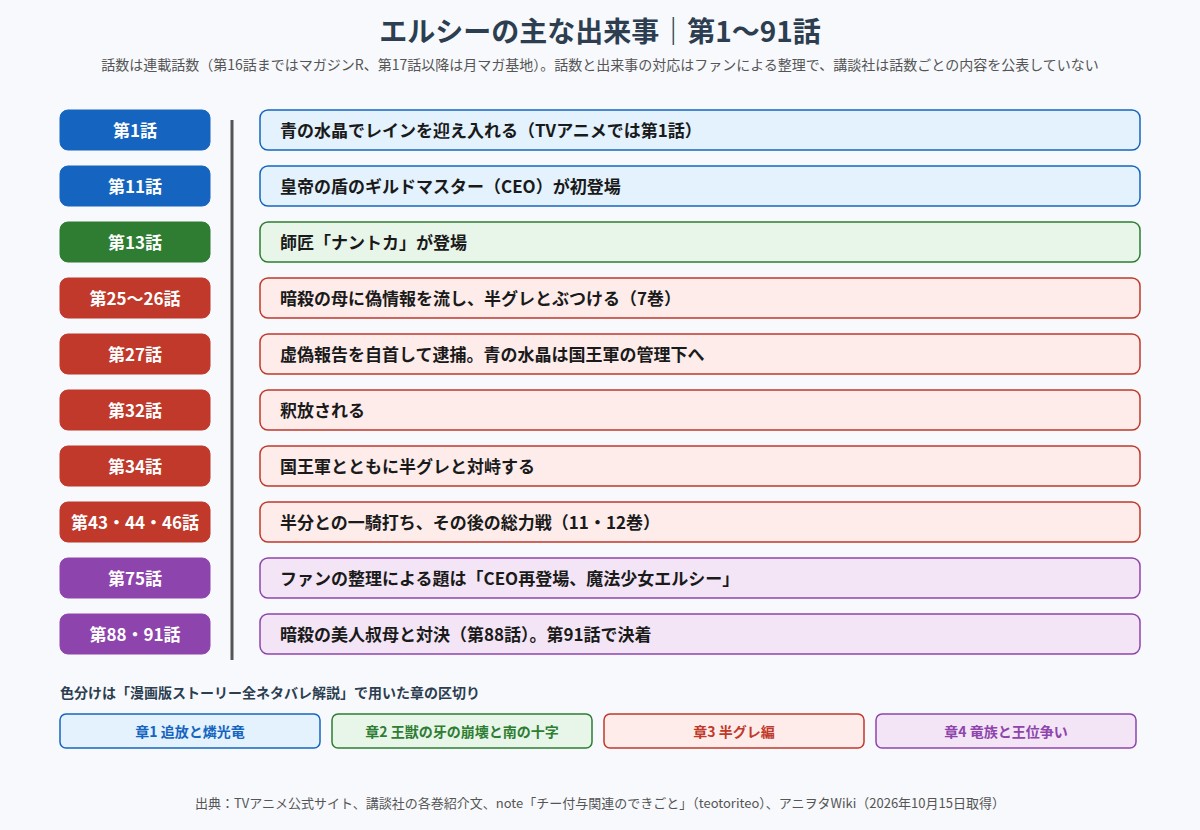 チー付与 エルシー・ゾラの主な出来事を話数順に並べた図