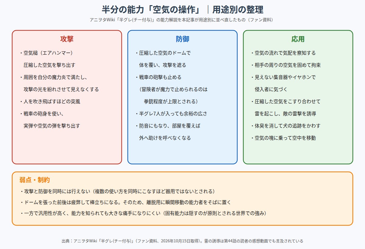 チー付与 半分の能力「空気の操作」を攻撃・防御・応用・弱点に分けて整理した図