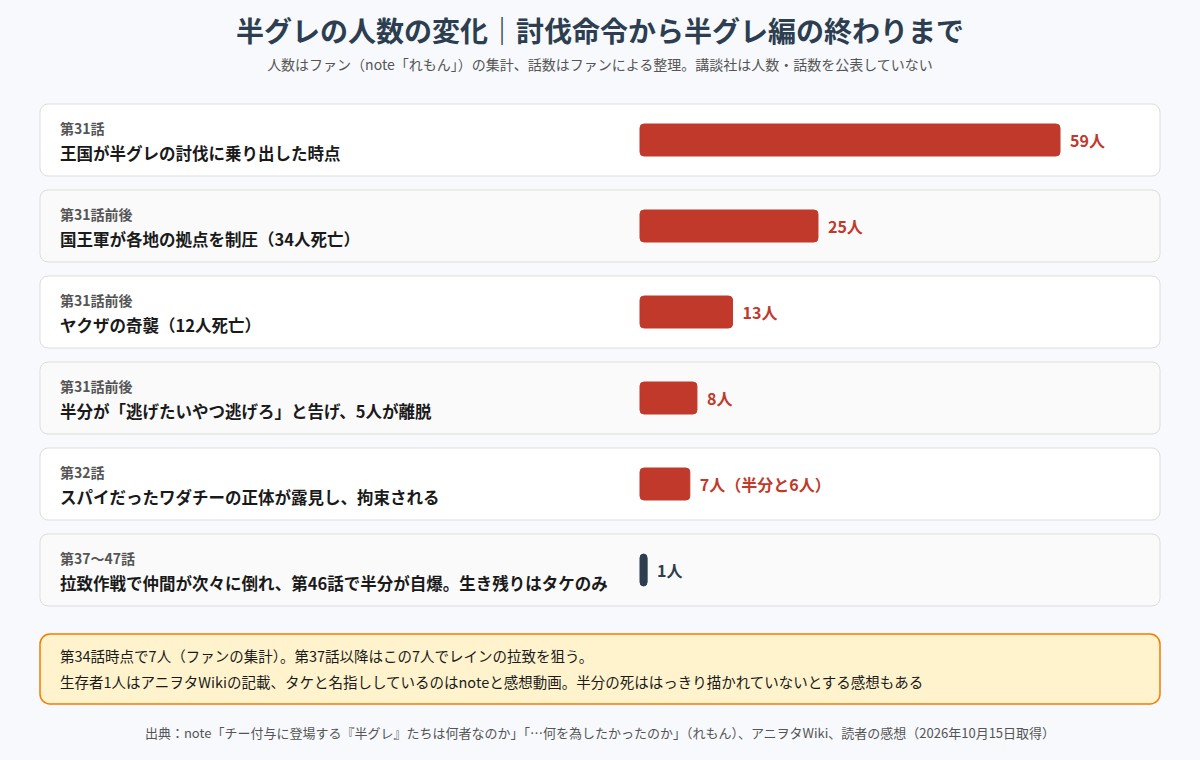 チー付与 半グレの人数が59人からタケ1人になるまでの変化を示した図