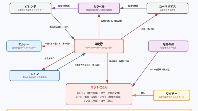 チー付与 半分をめぐる人物関係の図