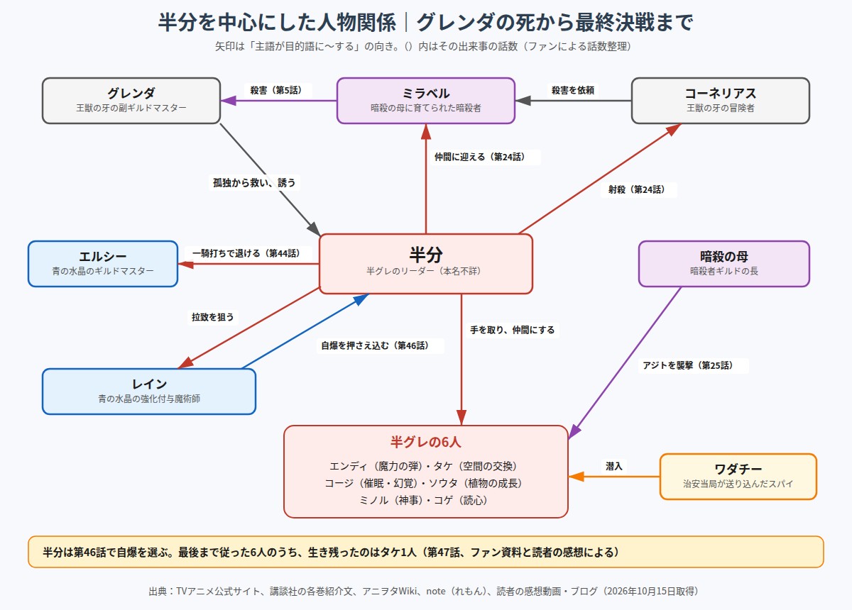 チー付与 半分を中心にした人物関係の図
