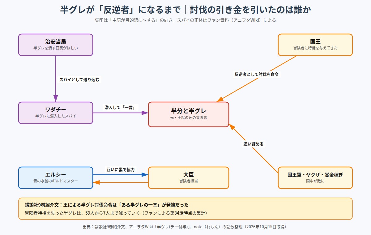 チー付与 半グレが反逆者として討伐されるまでの関係を示した図