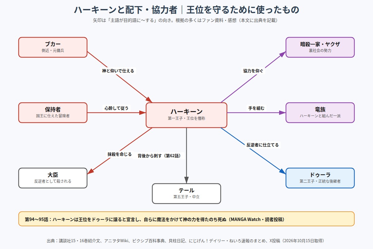 チー付与 ハーキーンと配下・協力者の関係を示した図