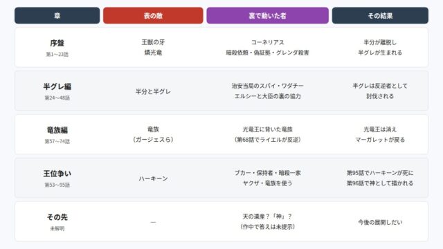 チー付与 各章の表の敵と裏で動いた者を整理した図