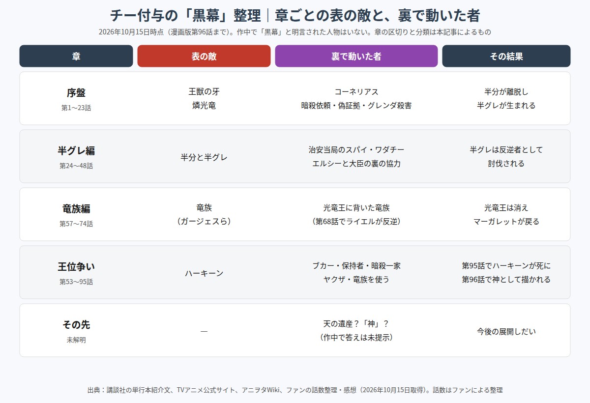 チー付与 各章の表の敵と裏で動いた者を整理した図