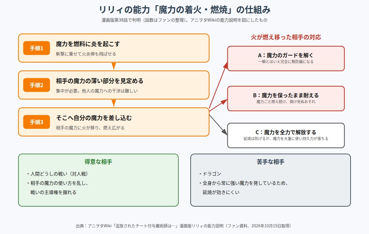 チー付与 リリィの能力「魔力の着火・燃焼」の仕組みの図