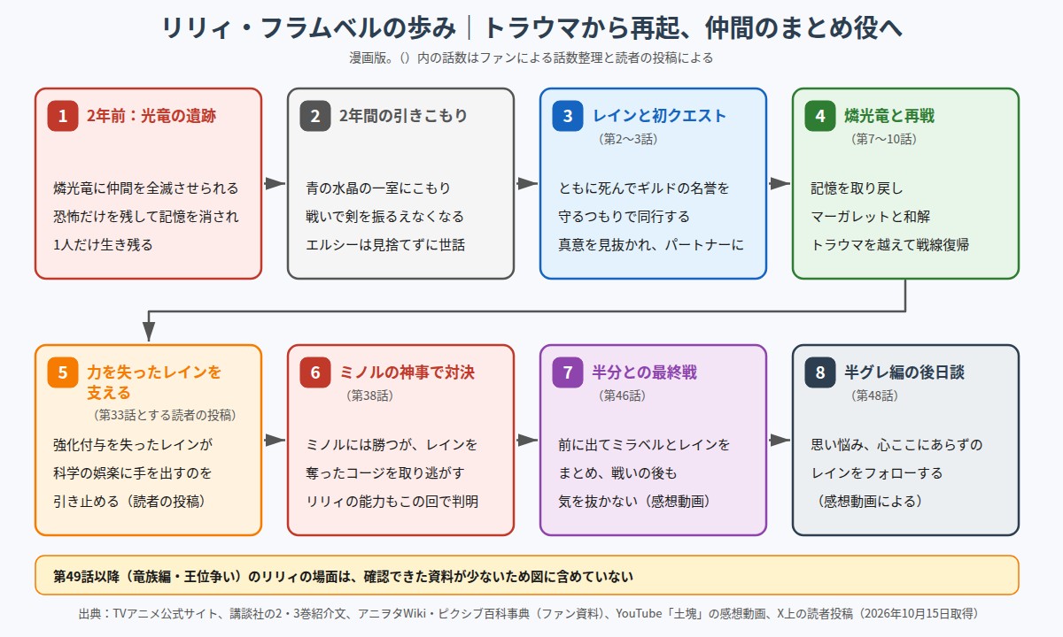 チー付与 リリィ・フラムベルが2年前のトラウマから再起するまでの歩みの図