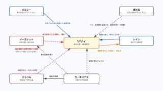 チー付与 リリィ・フラムベルをめぐる人物関係の図