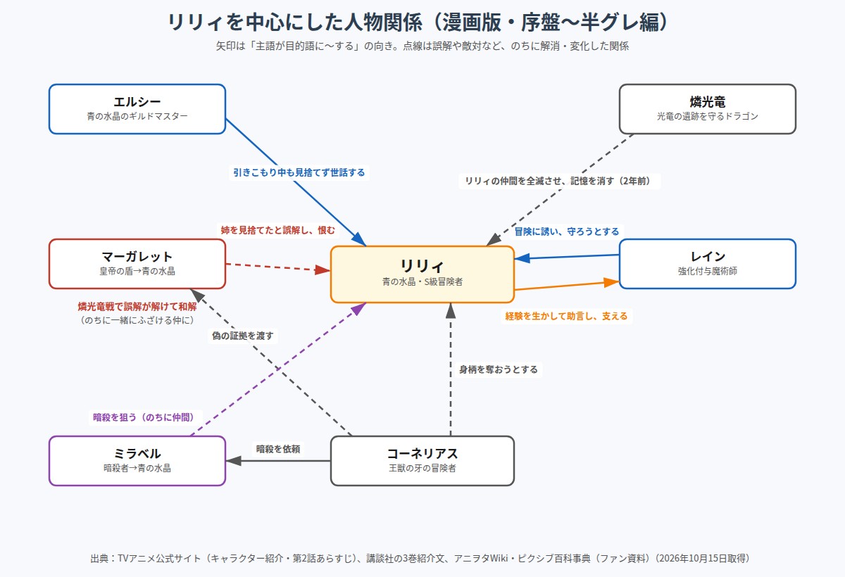 チー付与 リリィ・フラムベルを中心にした人物関係の図