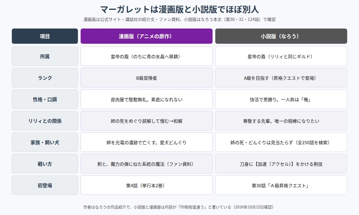 チー付与 マーガレットの漫画版と小説版の違いを比べた図