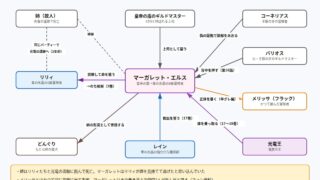 チー付与 マーガレット・エルスをめぐる人物関係の図