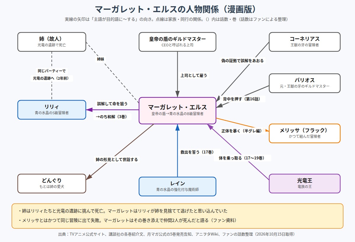 チー付与 漫画版マーガレット・エルスの人物関係の図