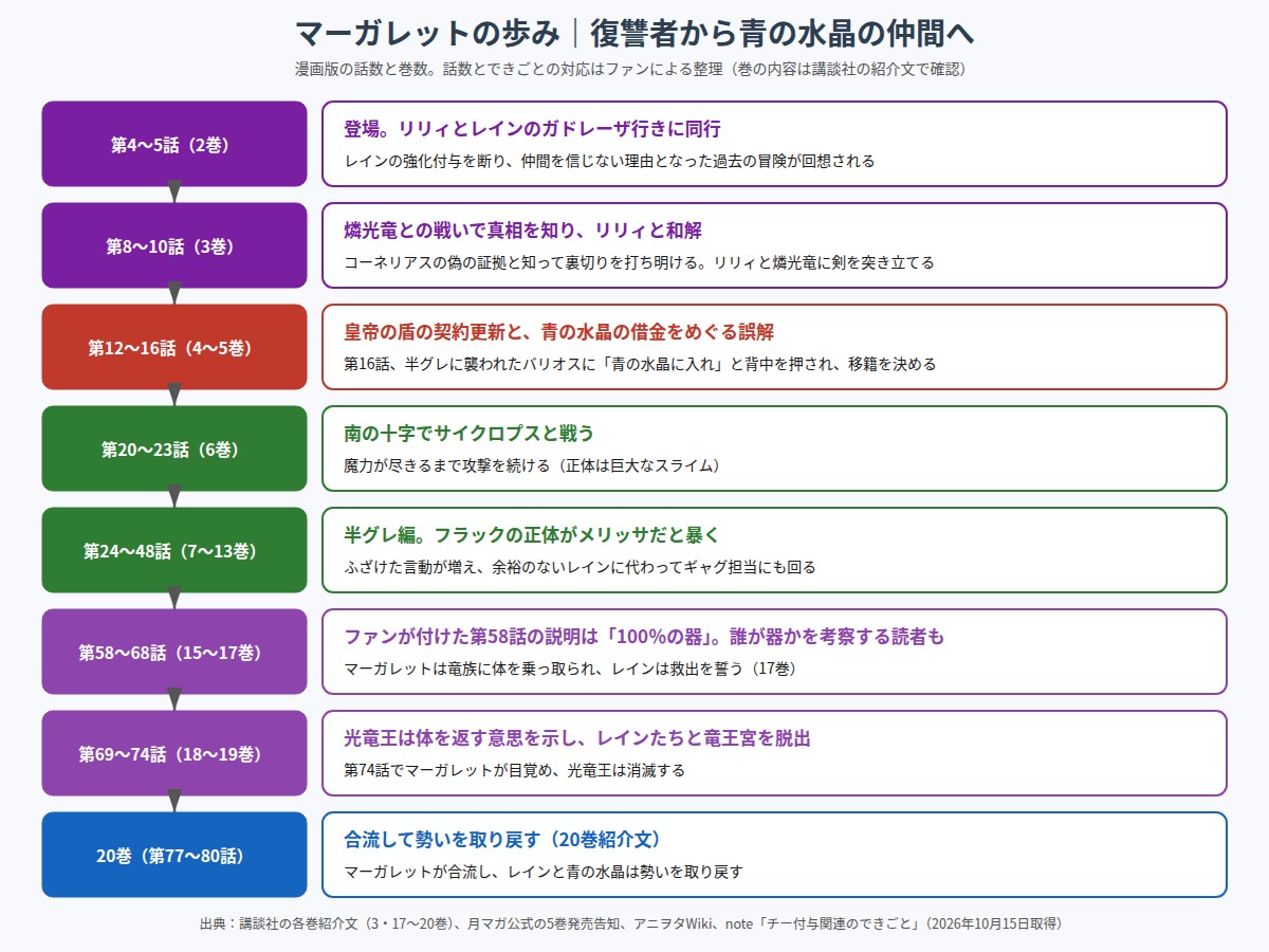 チー付与 漫画版マーガレットの登場から竜族編までの歩みの図