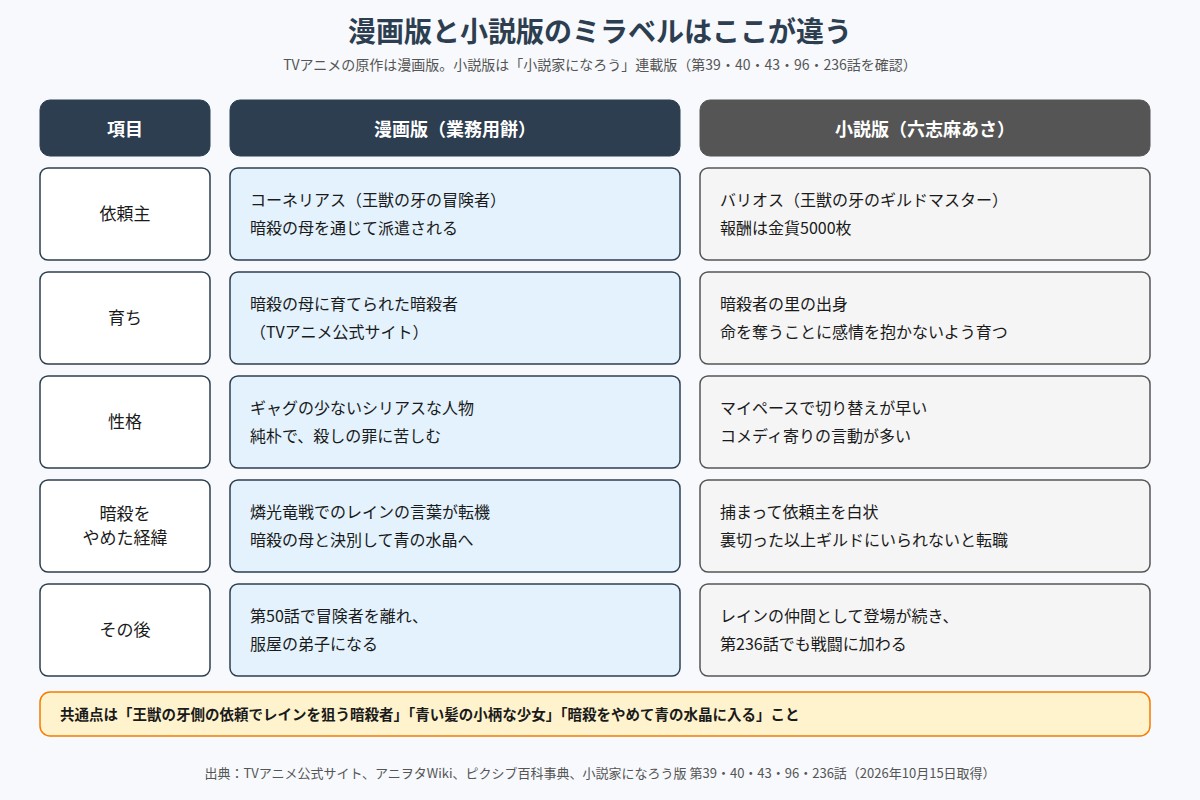チー付与 漫画版と小説版のミラベルの違いを比べた図