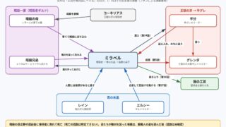 チー付与 ミラベルをめぐる人物関係の図