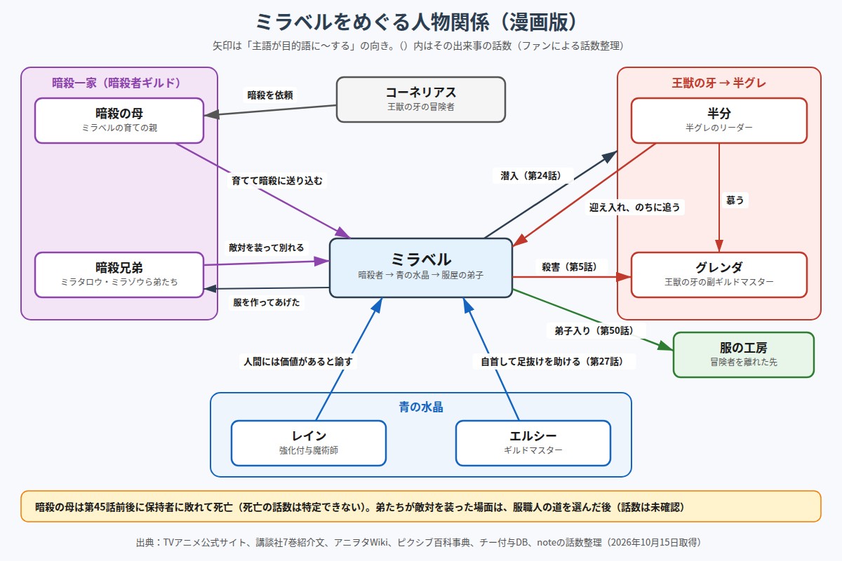 チー付与 ミラベルをめぐる人物関係の図