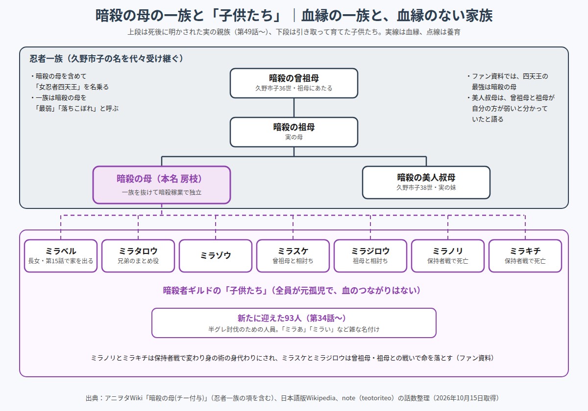 暗殺の母の忍者一族と、引き取って育てた子供たちの関係を示した系図