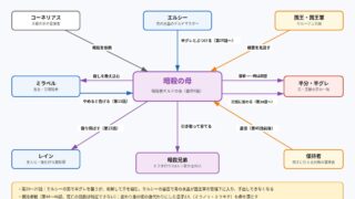 チー付与 暗殺の母をめぐる人物関係の図