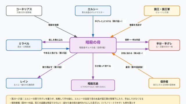 チー付与 暗殺の母をめぐる人物関係の図