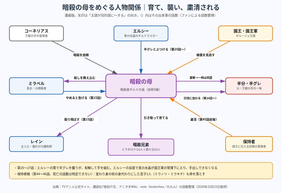 暗殺の母とミラベル、エルシー、半グレ、保持者などの人物関係の図