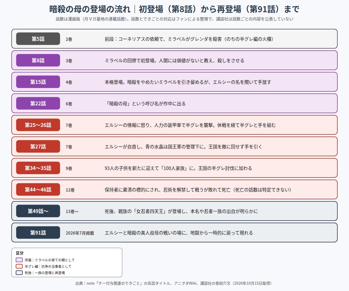 暗殺の母の初登場から死亡、再登場までを話数順に並べた図