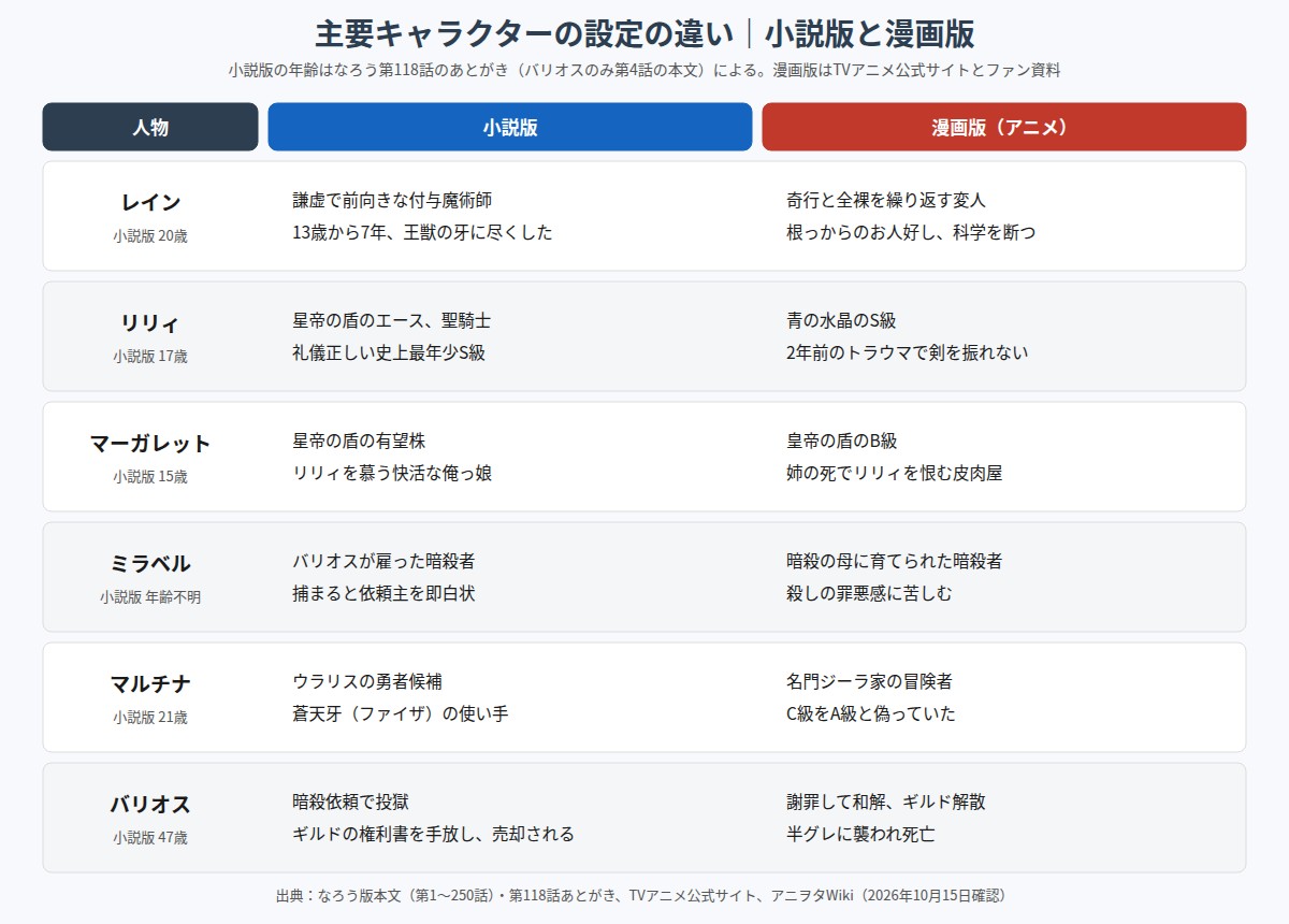 チー付与 主要キャラクターの小説版と漫画版の設定の違いを比べた図