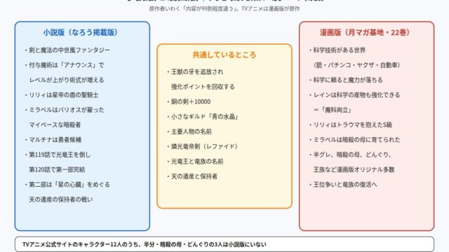 チー付与 小説版と漫画版の共通点と違いを整理した図