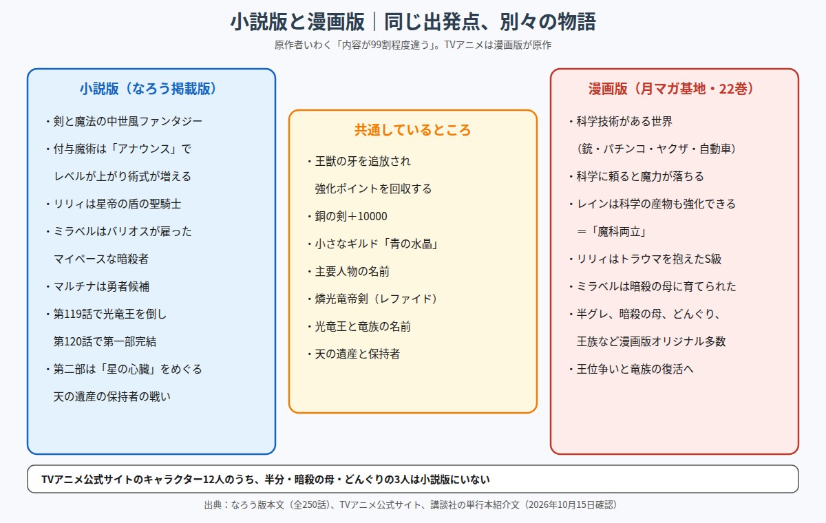 チー付与 小説版と漫画版の共通点と違いを整理した図