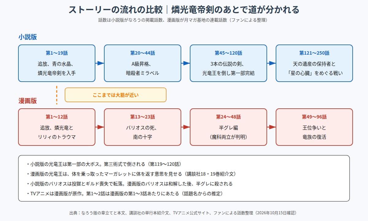 チー付与 小説版と漫画版のストーリーの流れを並べて比べた図