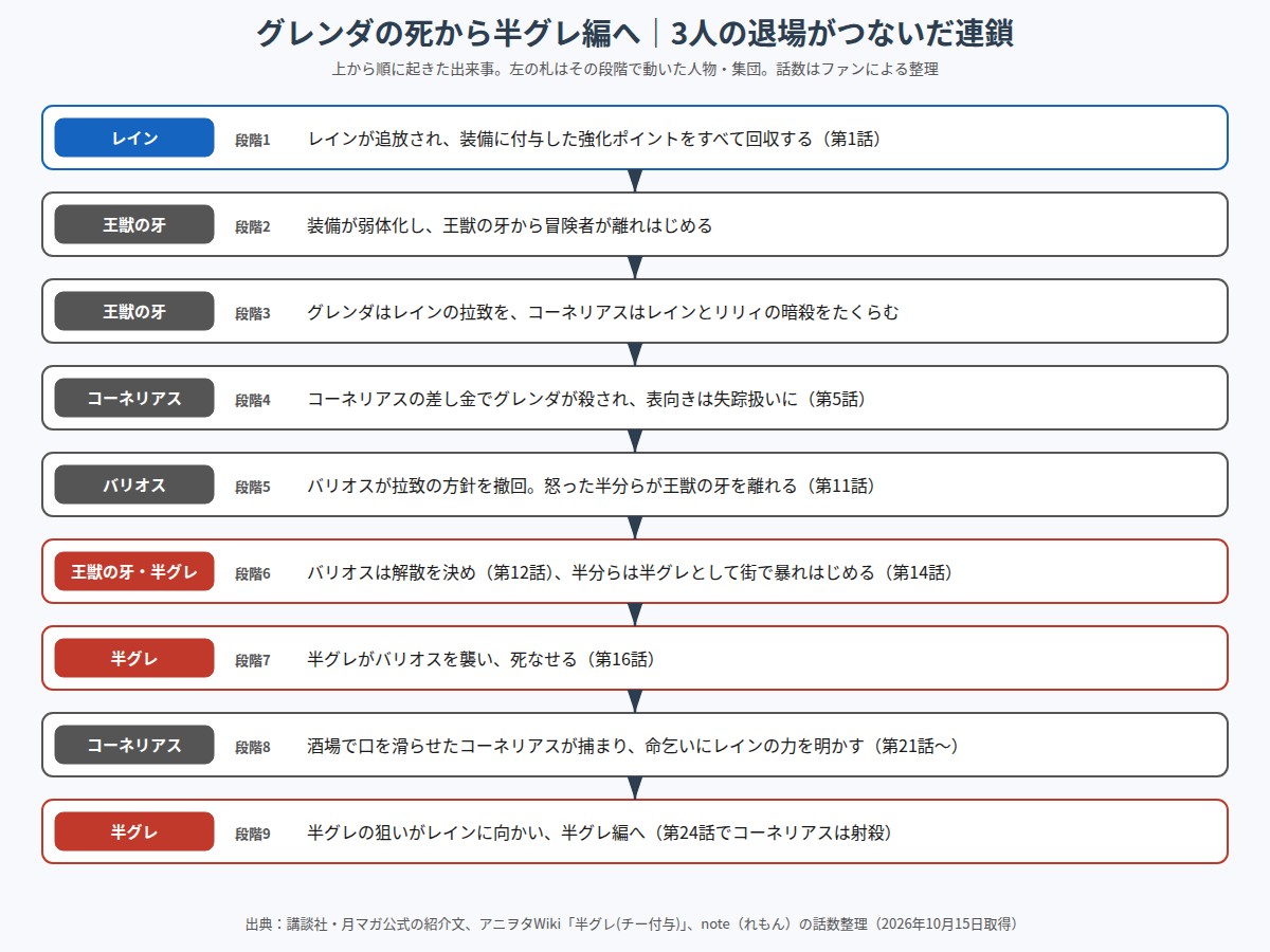 チー付与 グレンダの死から半グレ編に至る出来事の連鎖の図