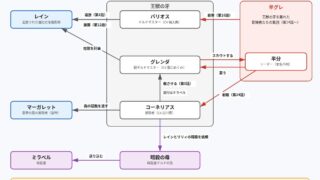 チー付与 王獣の牙の3人をめぐる人物関係の図
