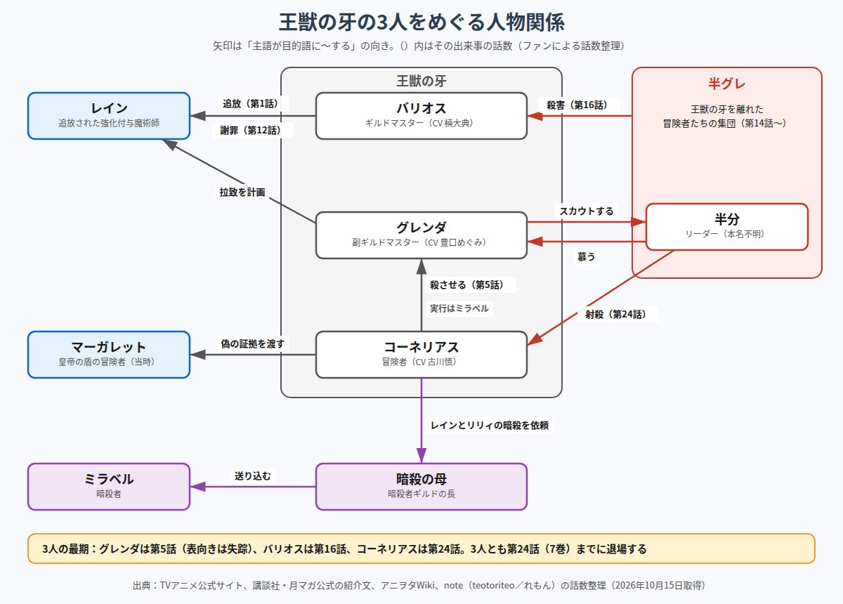 チー付与 王獣の牙のバリオス・グレンダ・コーネリアスをめぐる人物関係の図