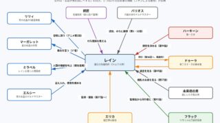 チー付与 レイン・ガーランドをめぐる人物関係の図