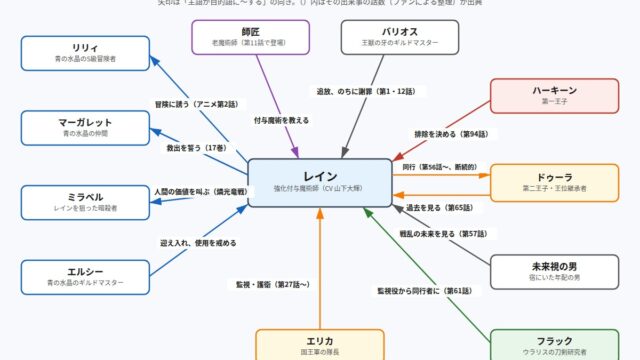 チー付与 レイン・ガーランドをめぐる人物関係の図