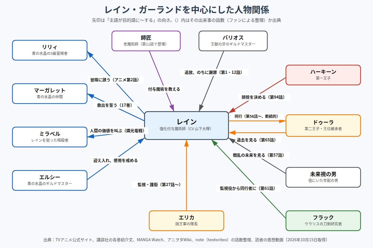 チー付与 レイン・ガーランドを中心にした人物関係の図