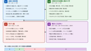 チー付与 漫画版第1〜96話を4つの章に分けた流れの図