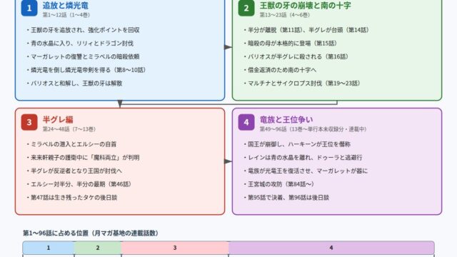 チー付与 漫画版第1〜96話を4つの章に分けた流れの図