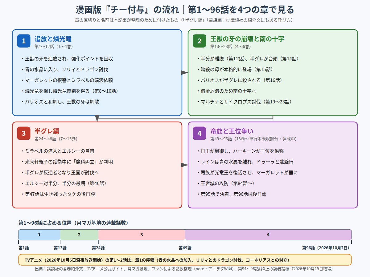 チー付与 漫画版第1〜96話を4つの章に分けた流れの図