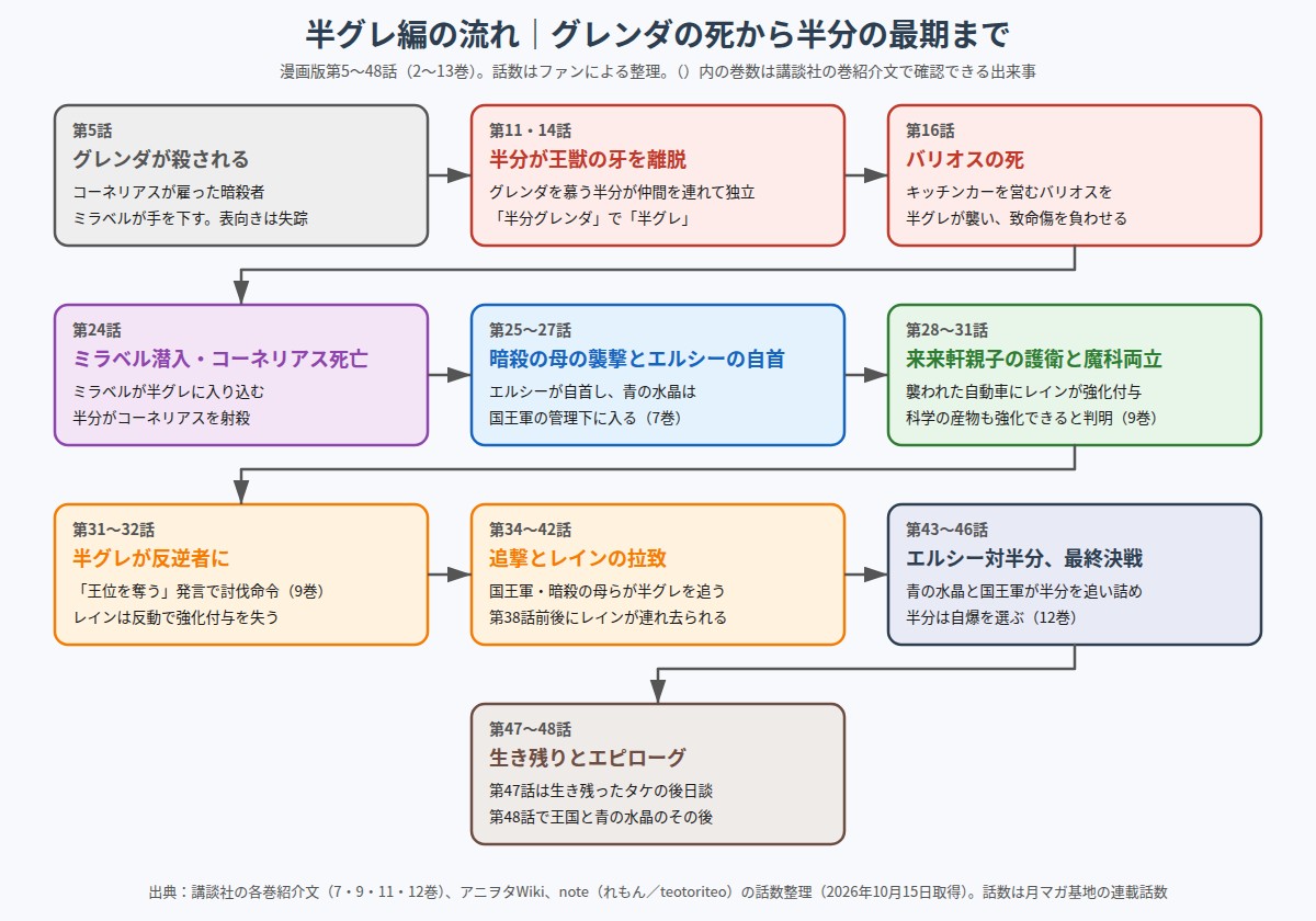 チー付与 半グレ編の出来事の流れを示した図