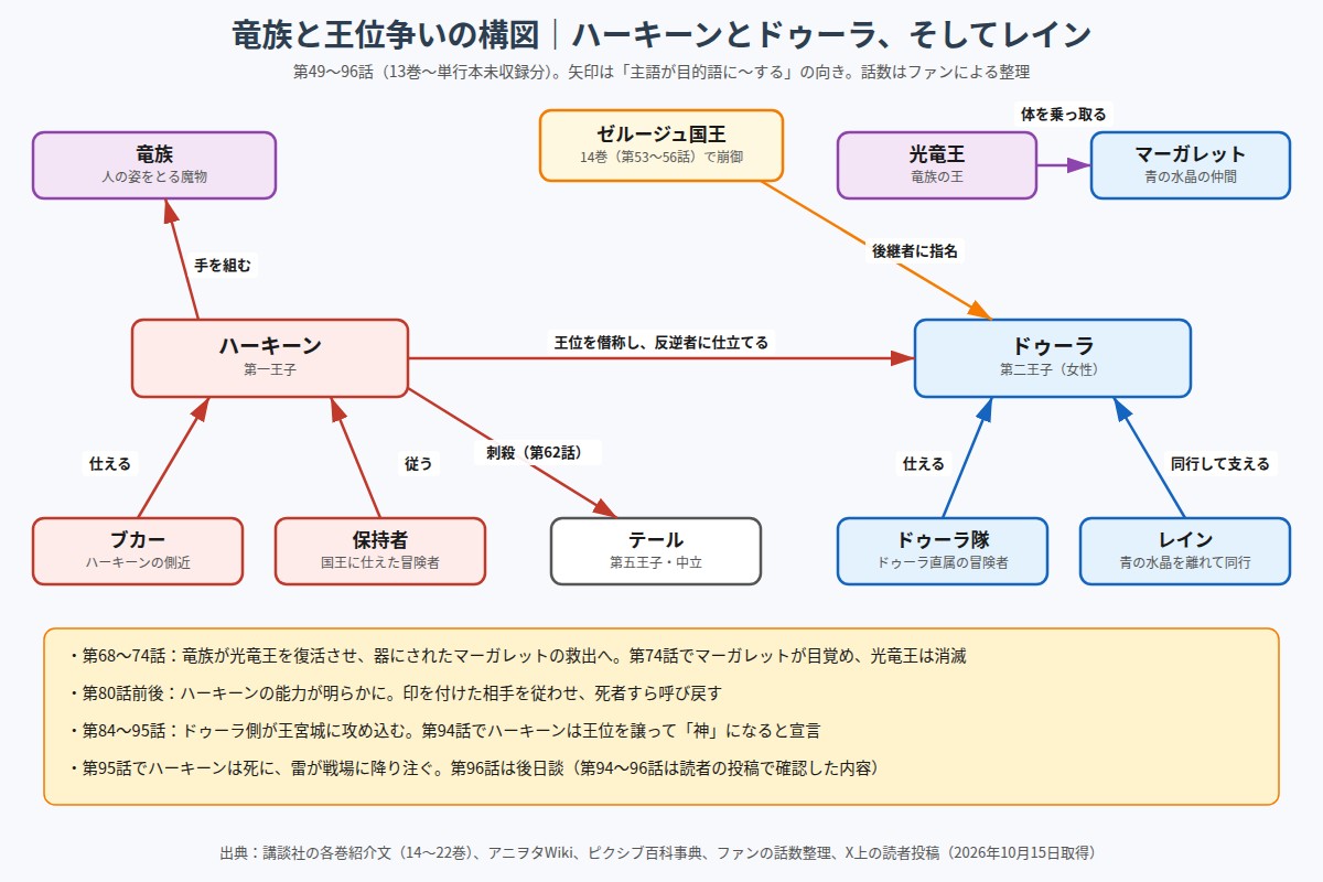 チー付与 竜族と王位争いの勢力関係を示した図