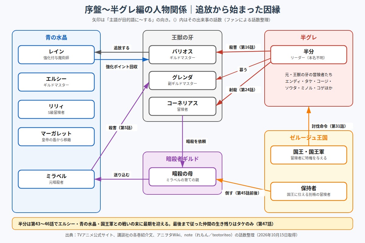 チー付与 序盤から半グレ編までの人物関係の図