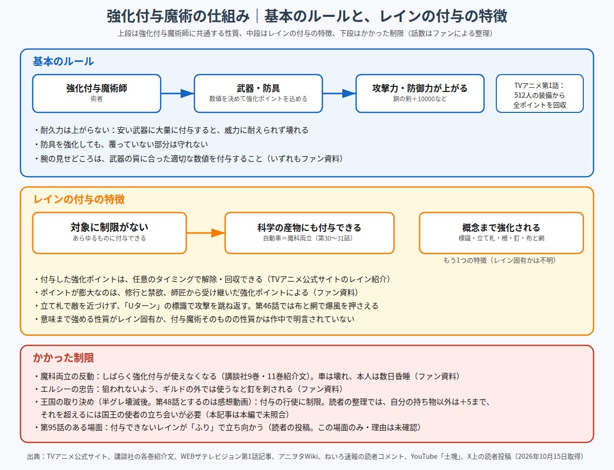 チー付与 強化付与魔術の基本ルールとレインの付与の特徴、かかった制限を示した図