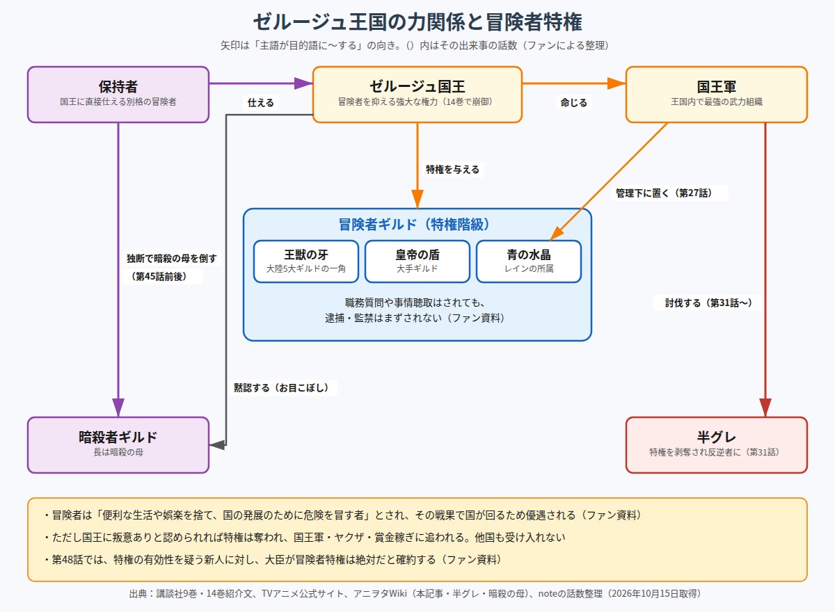 チー付与 ゼルージュ王国の国王・保持者・国王軍と冒険者ギルド、半グレ、暗殺者ギルドの関係図