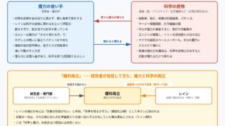 チー付与 漫画版の科学と魔力の関係を示した図
