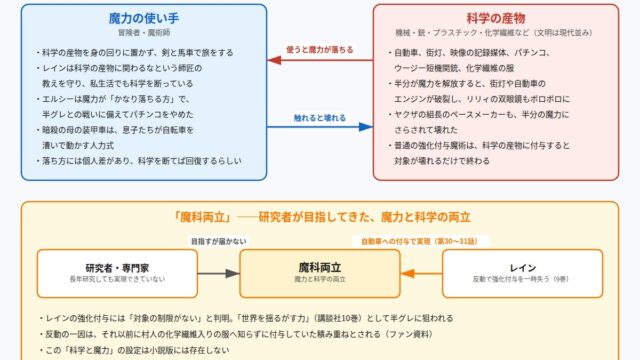 チー付与 漫画版の科学と魔力の関係を示した図