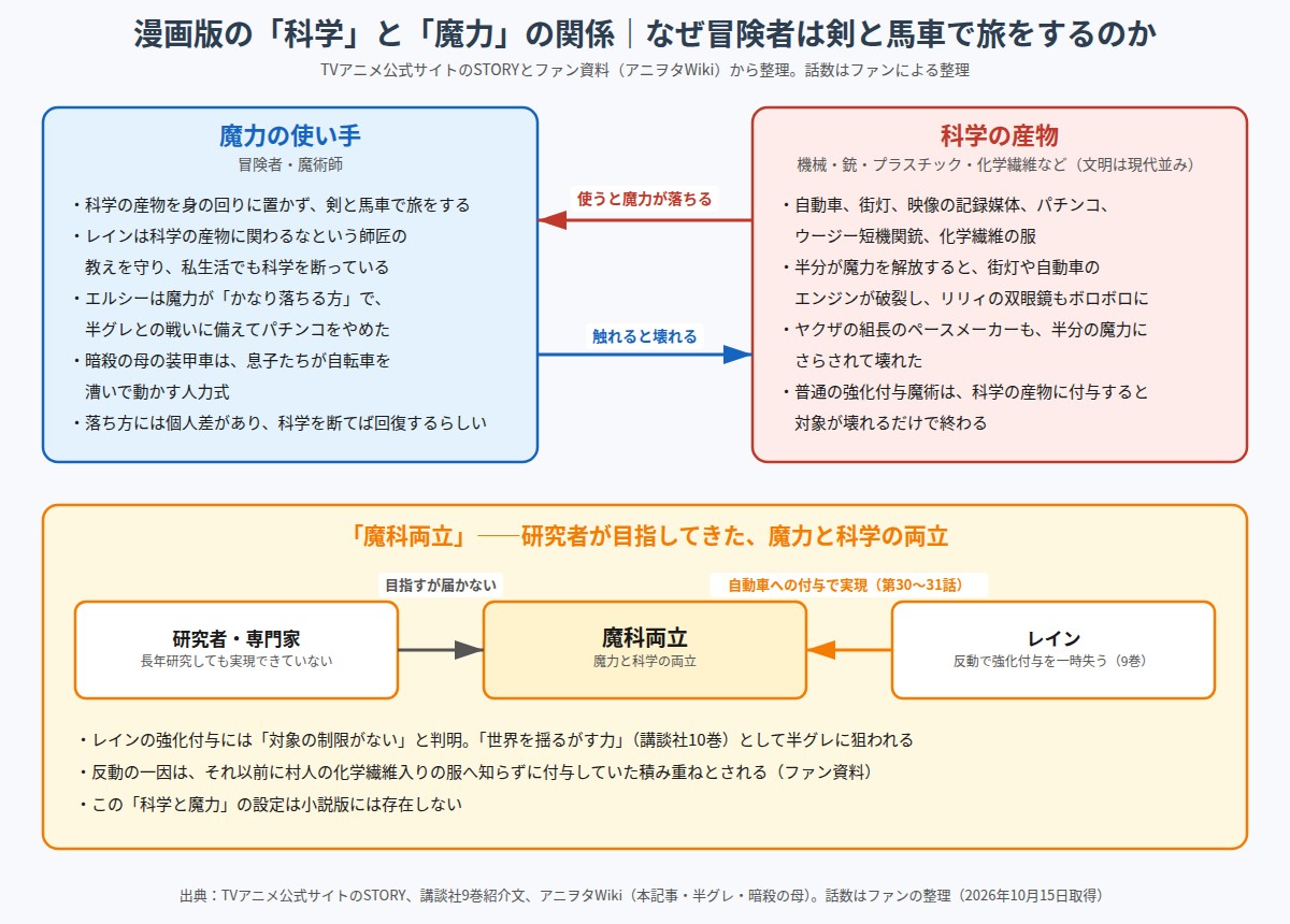 チー付与 漫画版の科学と魔力の関係と魔科両立の流れを示した図
